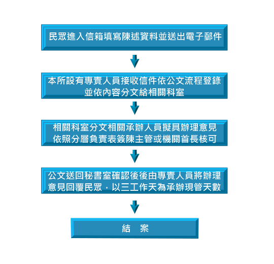 首長信箱處理流程圖