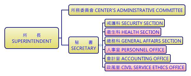 圖：花蓮看守所組織架構圖100年09月22日修正