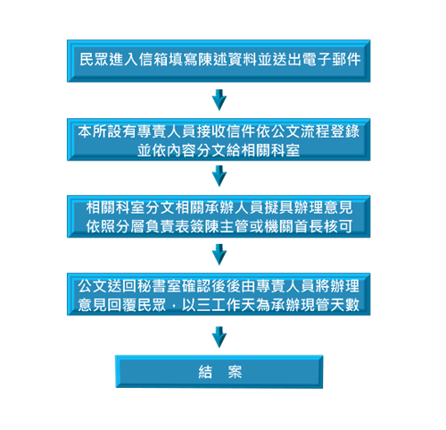 進入民意信箱