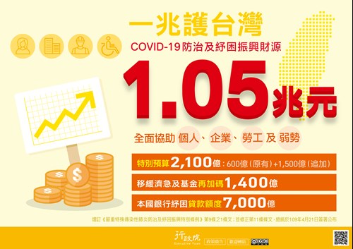 1兆護台灣紓困振興財源方案